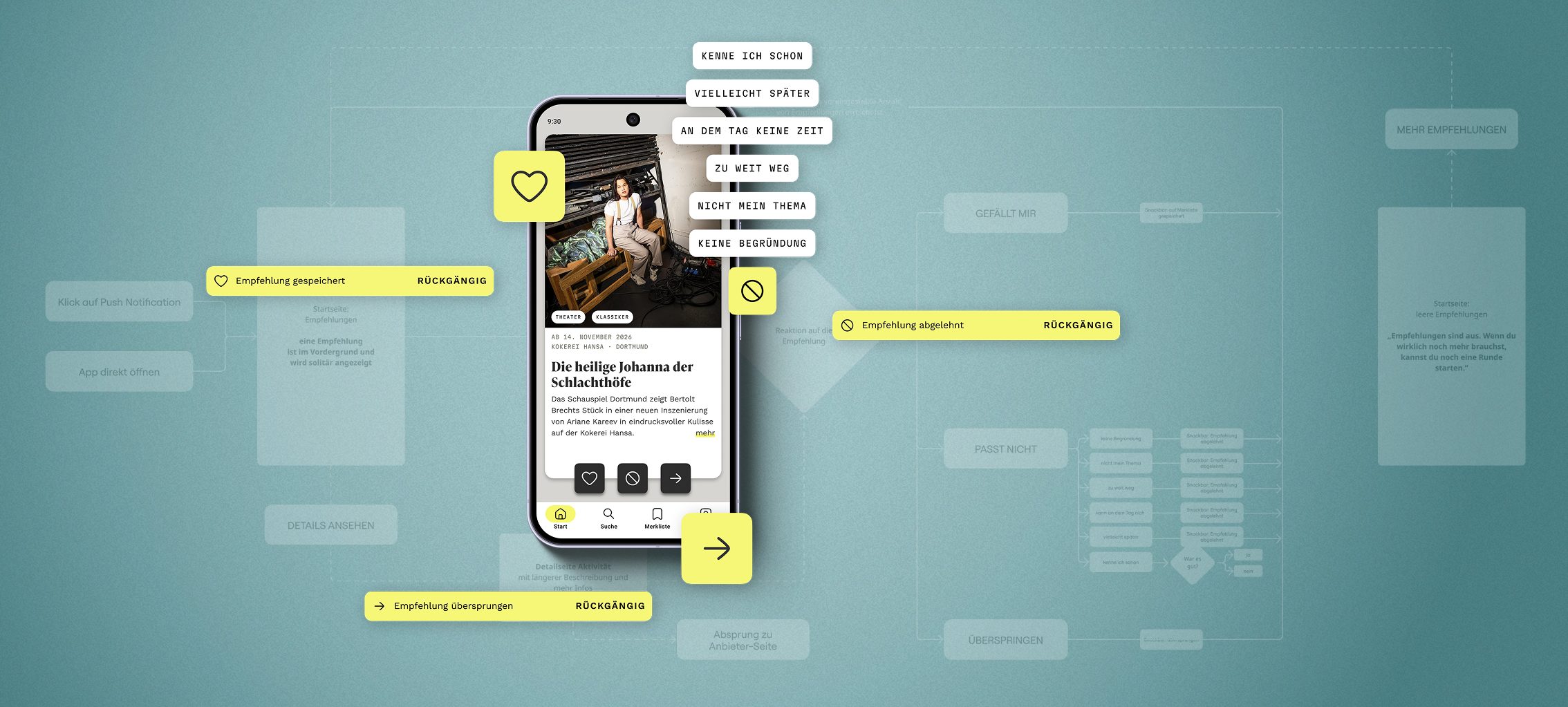 User Flow einer Empfehlungsrunde: Empfehlung speichern, ablehnen mit Begründung (z. B. „kenne ich schon“, „zu weit weg“) oder überspringen – jeweils mit der Möglichkeit, die Aktion rückgängig zu machen